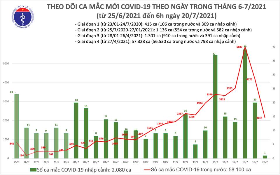 Ca mắc sáng  20/7